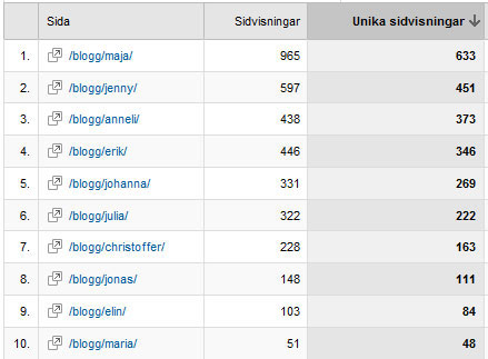 Statistik Gurublogg 2010